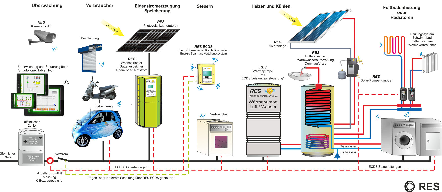 Energiemanagementsystem_Grafik